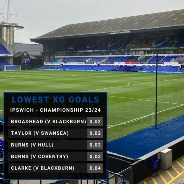 Ipswich Town's lowest five xG strikes as of December 3, 2023